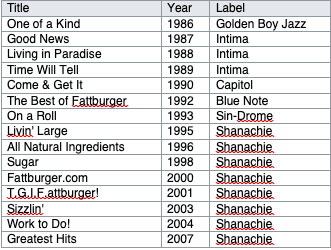 Fattburger song list